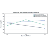 Linearity - Human FSH beta ELISA Kit (A335622) - Antibodies.com