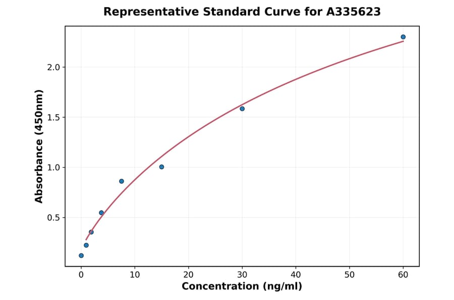 Standard Curve - Human Luteinizing Hormone ELISA Kit (A335623) - Antibodies.com