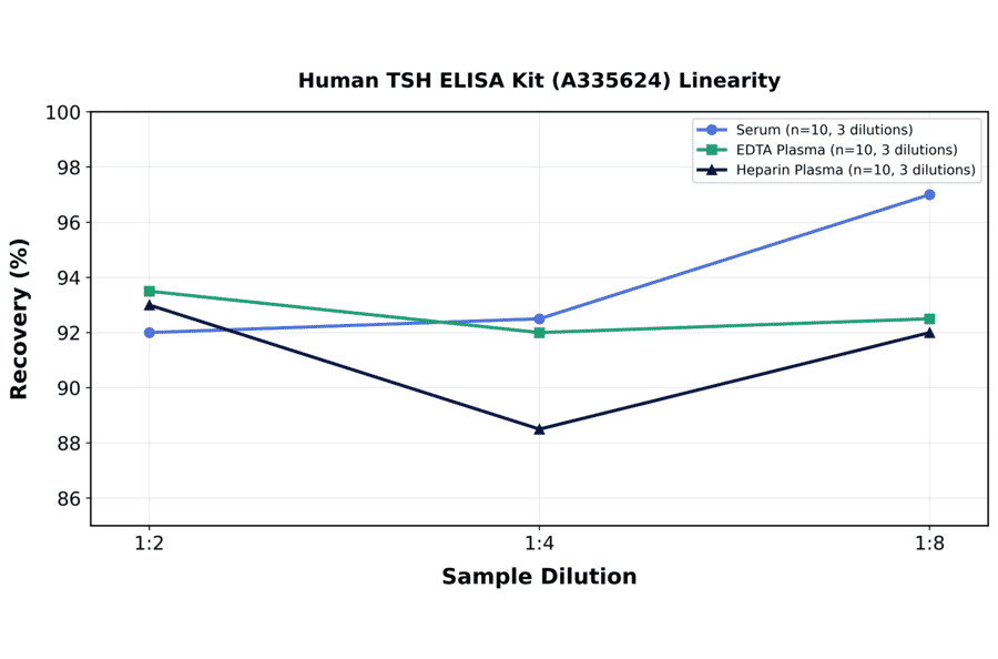 Linearity - Human TSH ELISA Kit (A335624) - Antibodies.com