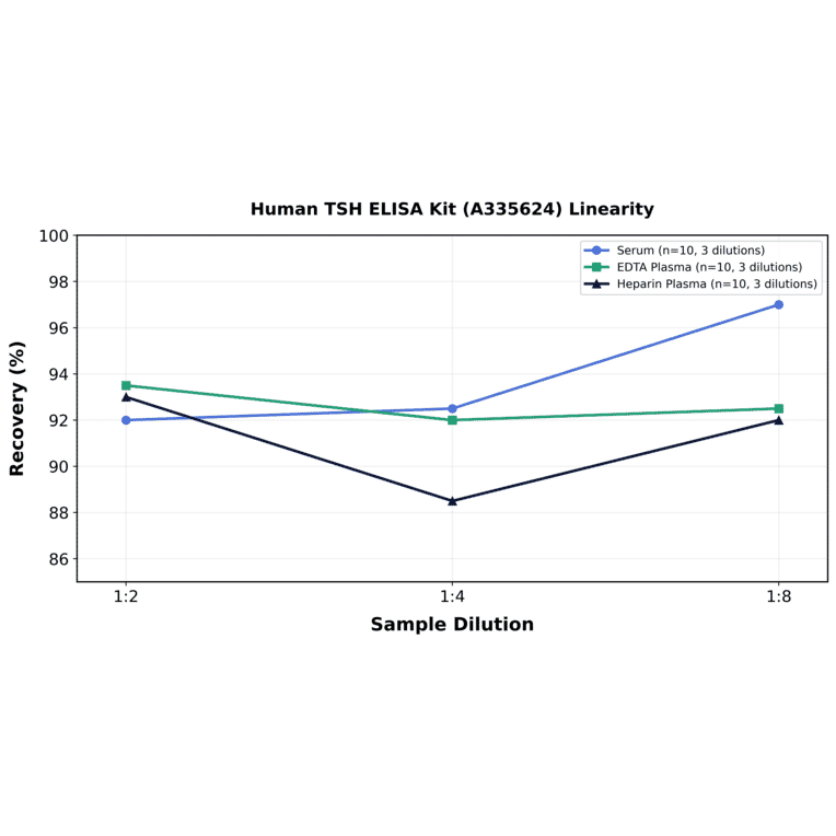 Linearity - Human TSH ELISA Kit (A335624) - Antibodies.com