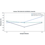 Linearity - Human TSH ELISA Kit (A335624) - Antibodies.com