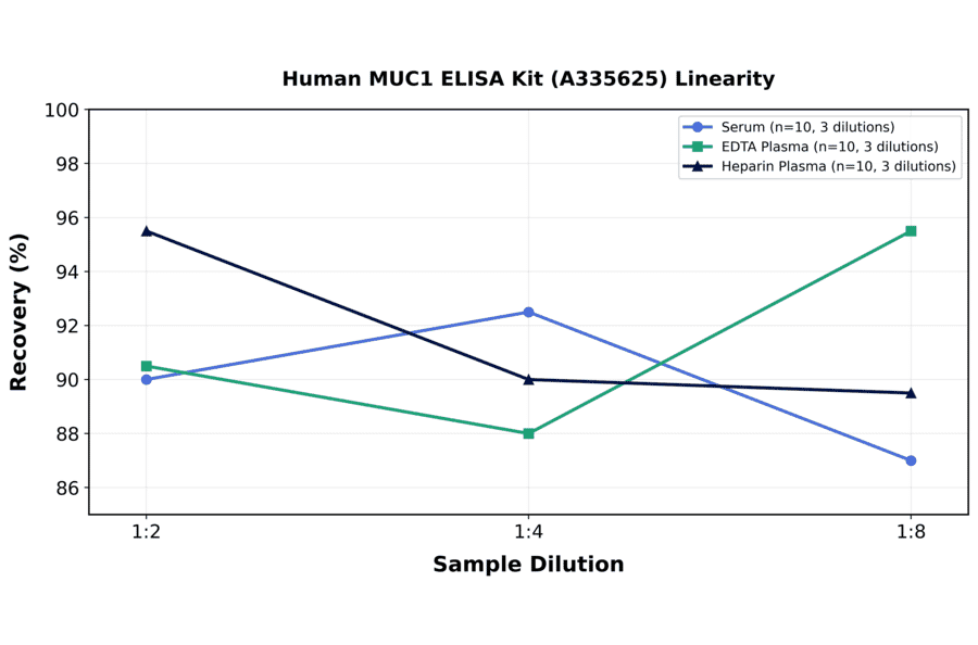 Linearity - Human MUC1 ELISA Kit (A335625) - Antibodies.com