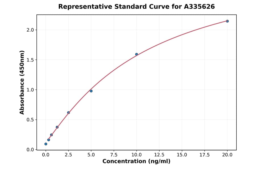Standard Curve - Human GFAP ELISA Kit (A335626) - Antibodies.com