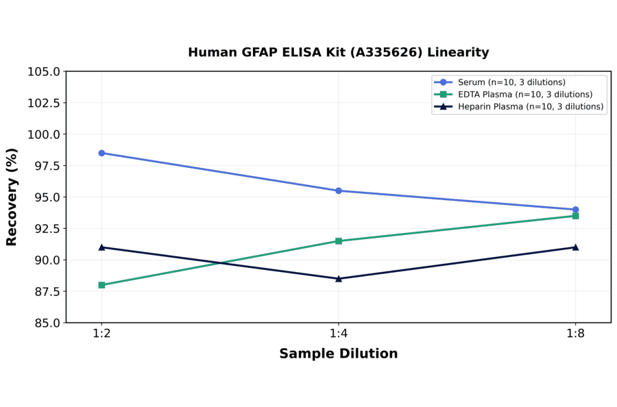 Linearity - Human GFAP ELISA Kit (A335626) - Antibodies.com