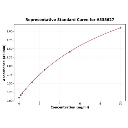 Standard Curve - Human MBL ELISA Kit (A335627) - Antibodies.com