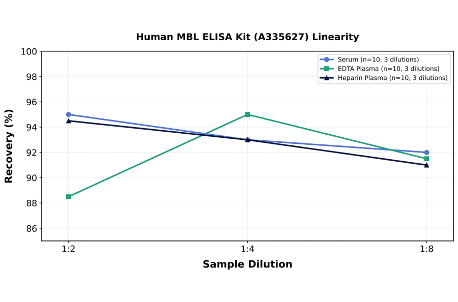 Linearity - Human MBL ELISA Kit (A335627) - Antibodies.com