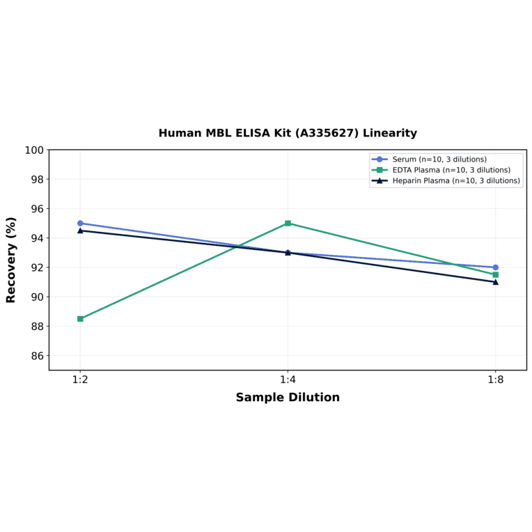 Linearity - Human MBL ELISA Kit (A335627) - Antibodies.com