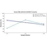 Linearity - Human MBL ELISA Kit (A335627) - Antibodies.com