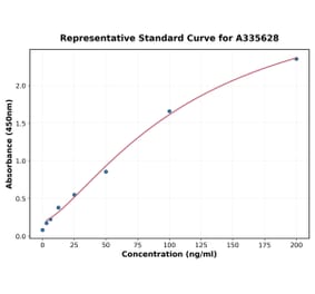 Standard Curve - Human CD79a ELISA Kit (A335628) - Antibodies.com