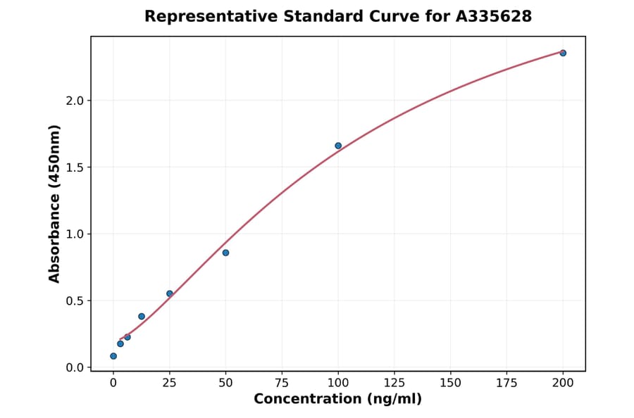 Standard Curve - Human CD79a ELISA Kit (A335628) - Antibodies.com