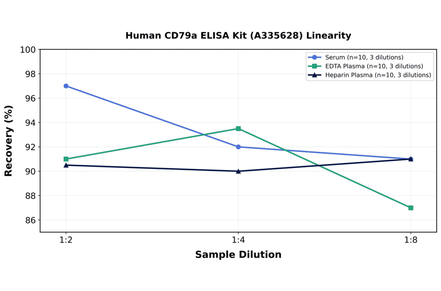 Linearity - Human CD79a ELISA Kit (A335628) - Antibodies.com