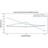 Linearity - Human CD79a ELISA Kit (A335628) - Antibodies.com