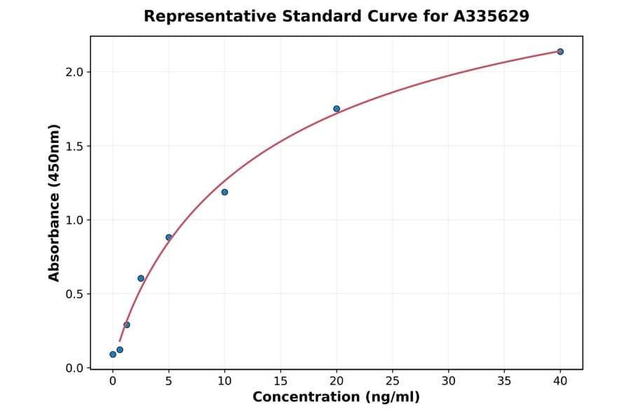 Standard Curve - Human IgE ELISA Kit (A335629) - Antibodies.com