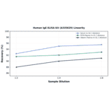 Linearity - Human IgE ELISA Kit (A335629) - Antibodies.com