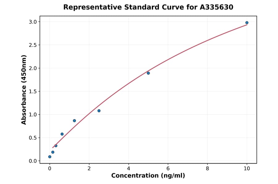 Standard Curve - Human PRTN3 ELISA Kit (A335630) - Antibodies.com