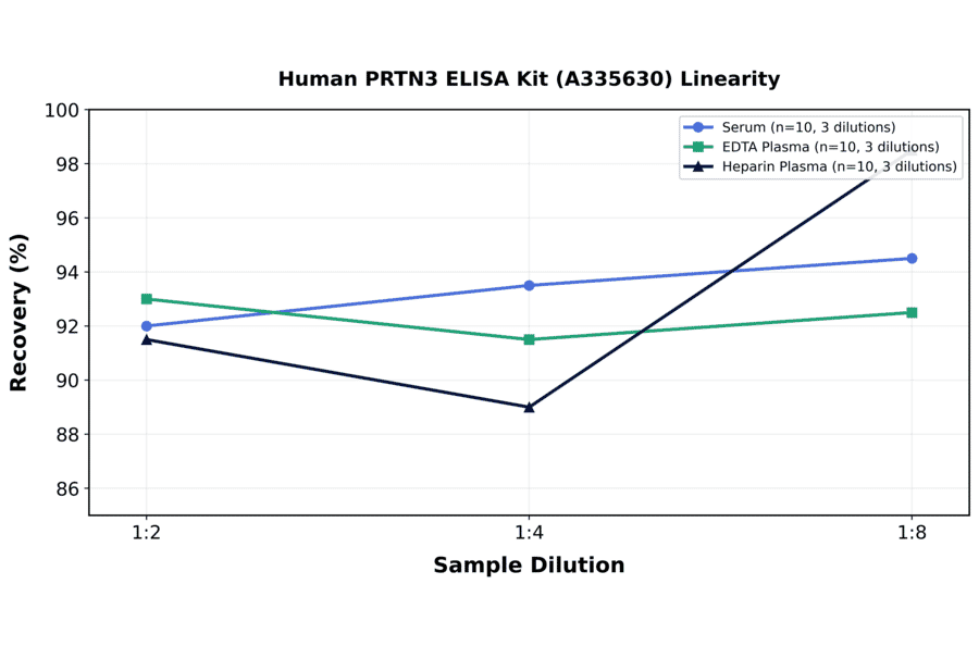 Linearity - Human PRTN3 ELISA Kit (A335630) - Antibodies.com