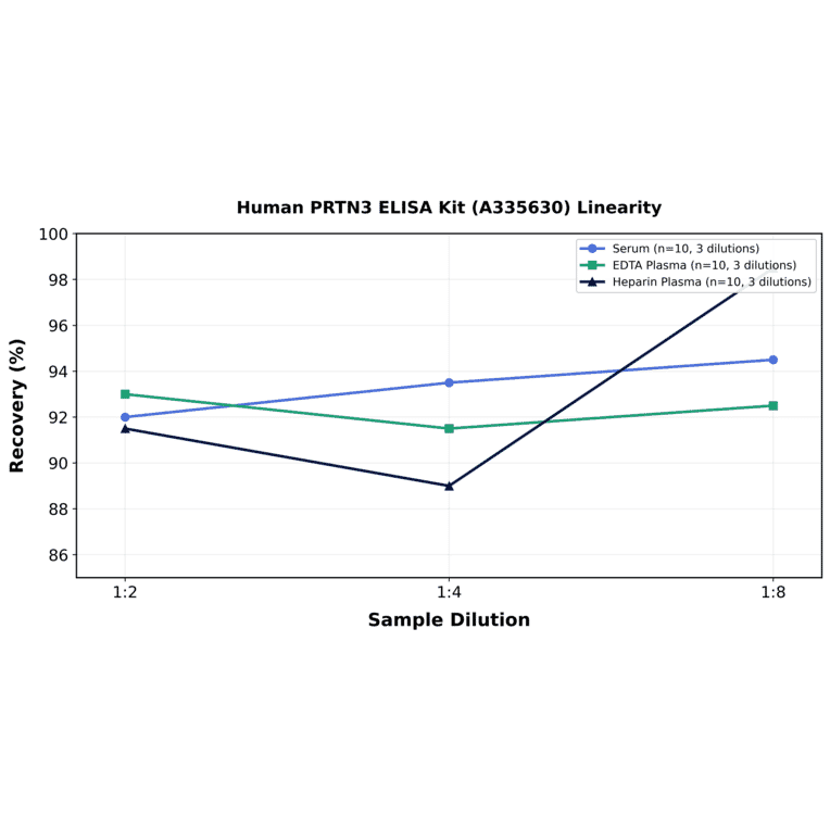 Linearity - Human PRTN3 ELISA Kit (A335630) - Antibodies.com