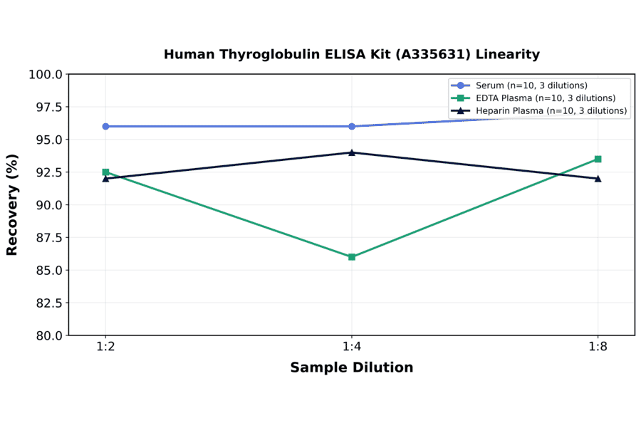 Linearity - Human Thyroglobulin ELISA Kit (A335631) - Antibodies.com
