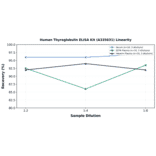 Linearity - Human Thyroglobulin ELISA Kit (A335631) - Antibodies.com
