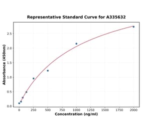 Standard Curve - Human Thrombopoietin ELISA Kit (A335632) - Antibodies.com