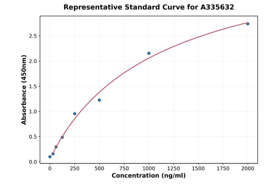Standard Curve - Human Thrombopoietin ELISA Kit (A335632) - Antibodies.com