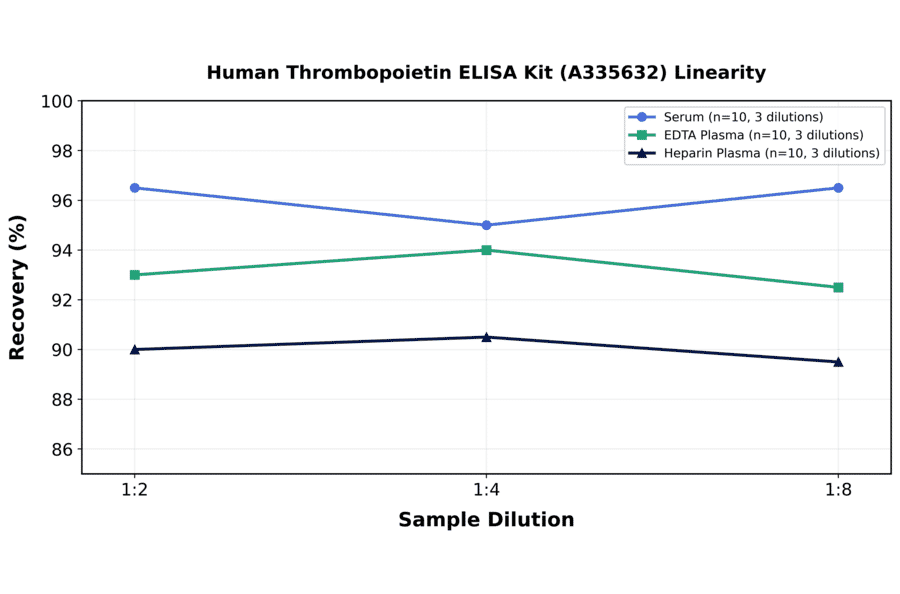 Linearity - Human Thrombopoietin ELISA Kit (A335632) - Antibodies.com