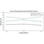 Linearity - Human Thrombopoietin ELISA Kit (A335632) - Antibodies.com