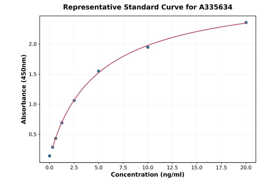 Standard Curve - Human CD2 ELISA Kit (A335634) - Antibodies.com