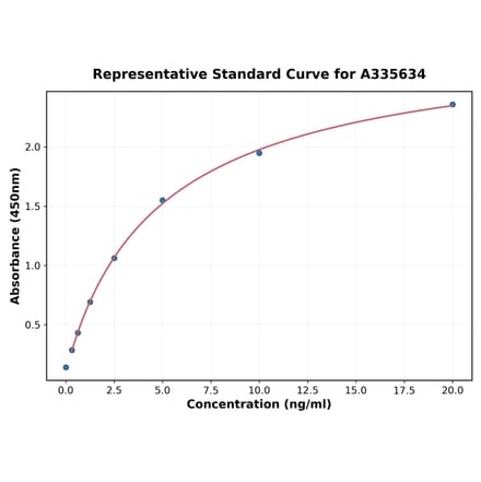 Standard Curve - Human CD2 ELISA Kit (A335634) - Antibodies.com