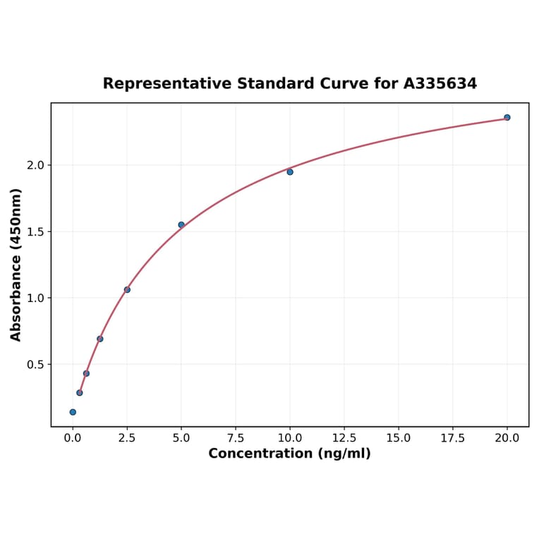 Standard Curve - Human CD2 ELISA Kit (A335634) - Antibodies.com