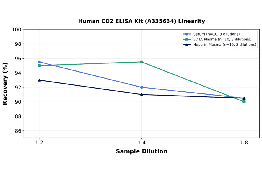 Linearity - Human CD2 ELISA Kit (A335634) - Antibodies.com