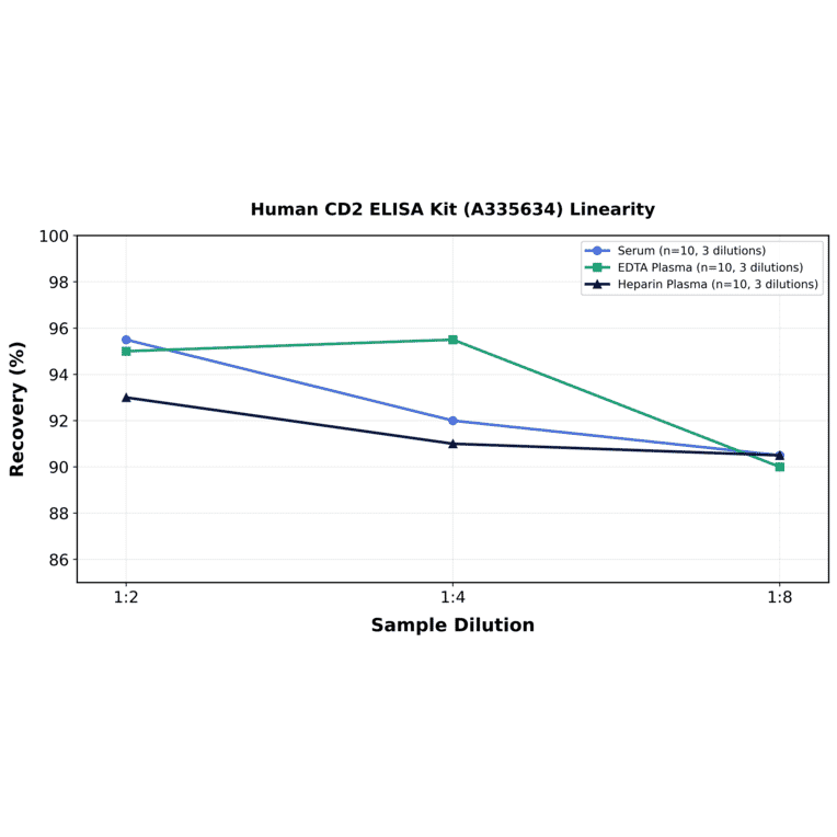 Linearity - Human CD2 ELISA Kit (A335634) - Antibodies.com