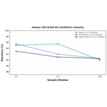 Linearity - Human CD2 ELISA Kit (A335634) - Antibodies.com