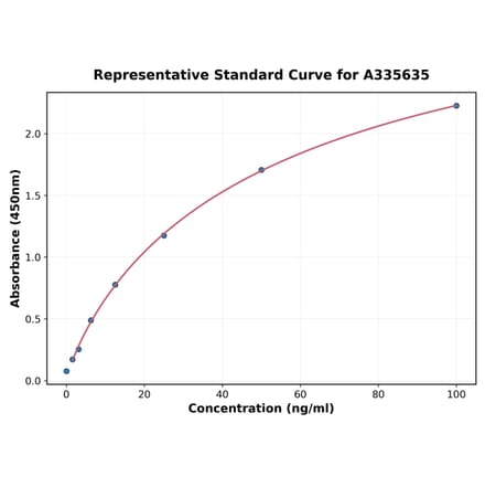 Standard Curve - Human ACACA ELISA Kit (A335635) - Antibodies.com