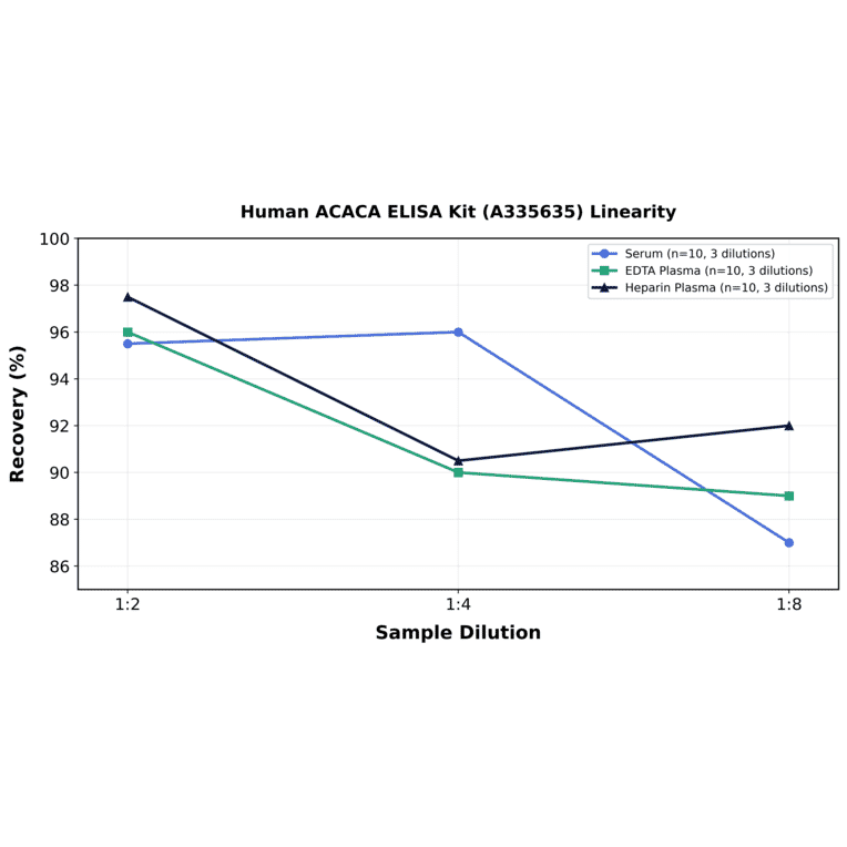 Linearity - Human ACACA ELISA Kit (A335635) - Antibodies.com