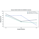 Linearity - Human ACACA ELISA Kit (A335635) - Antibodies.com