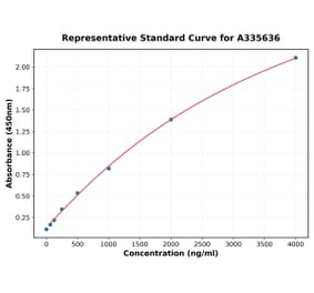 Standard Curve - Human IFN beta ELISA Kit (A335636) - Antibodies.com