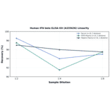 Linearity - Human IFN beta ELISA Kit (A335636) - Antibodies.com