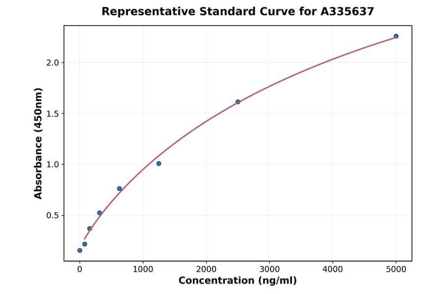 Standard Curve - Human Ferritin ELISA Kit (A335637) - Antibodies.com