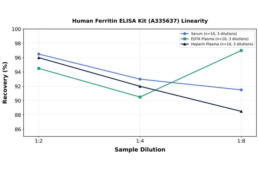 Linearity - Human Ferritin ELISA Kit (A335637) - Antibodies.com