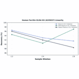 Linearity - Human Ferritin ELISA Kit (A335637) - Antibodies.com