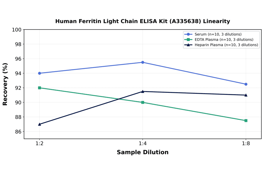 Linearity - Human Ferritin Light Chain ELISA Kit (A335638) - Antibodies.com