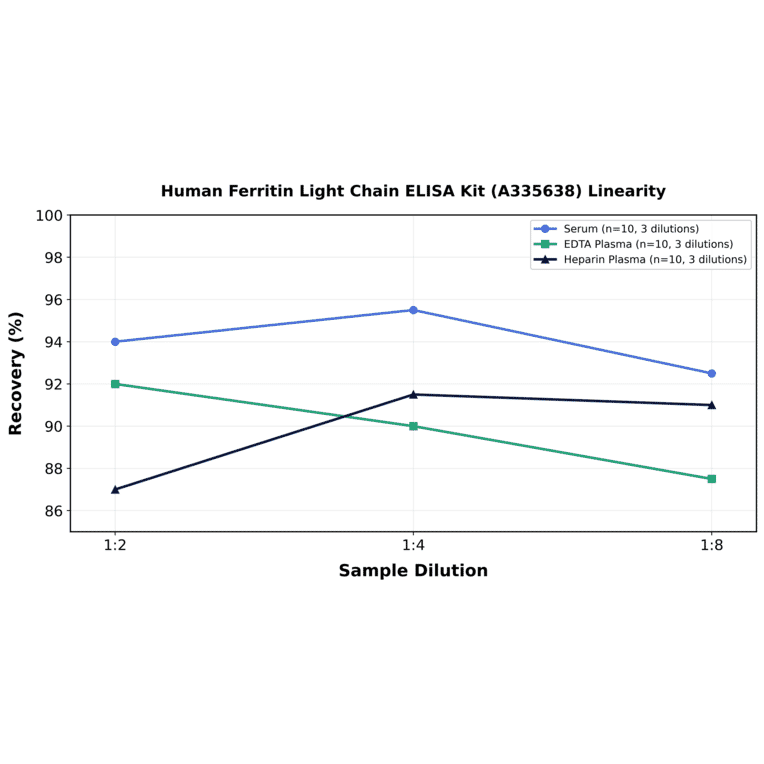 Linearity - Human Ferritin Light Chain ELISA Kit (A335638) - Antibodies.com