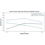 Linearity - Human Ferritin Light Chain ELISA Kit (A335638) - Antibodies.com