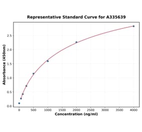 Standard Curve - Human FLT3 ELISA Kit (A335639) - Antibodies.com