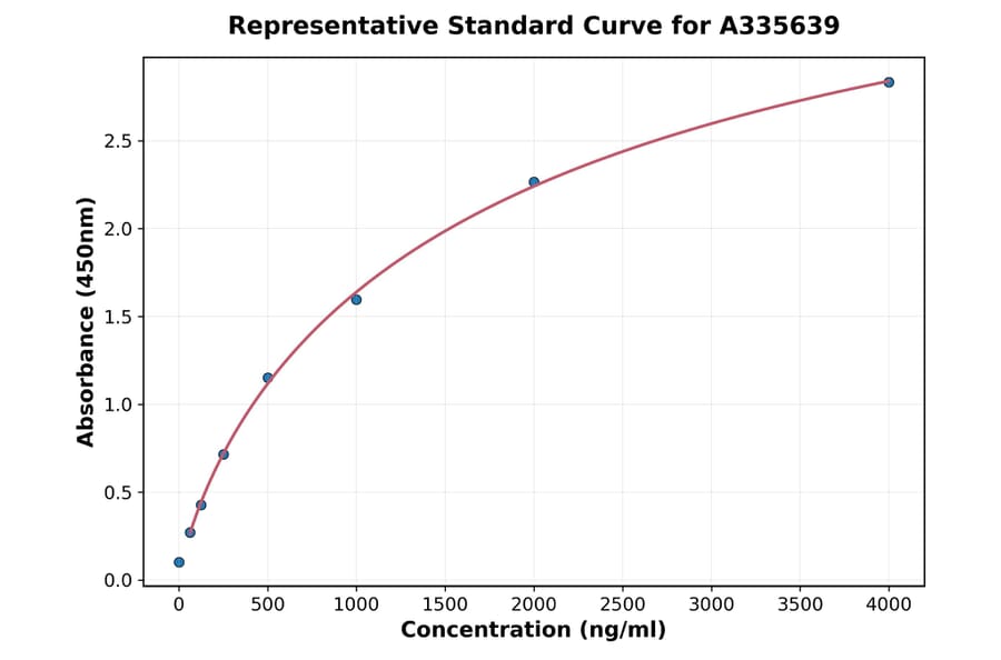 Standard Curve - Human FLT3 ELISA Kit (A335639) - Antibodies.com