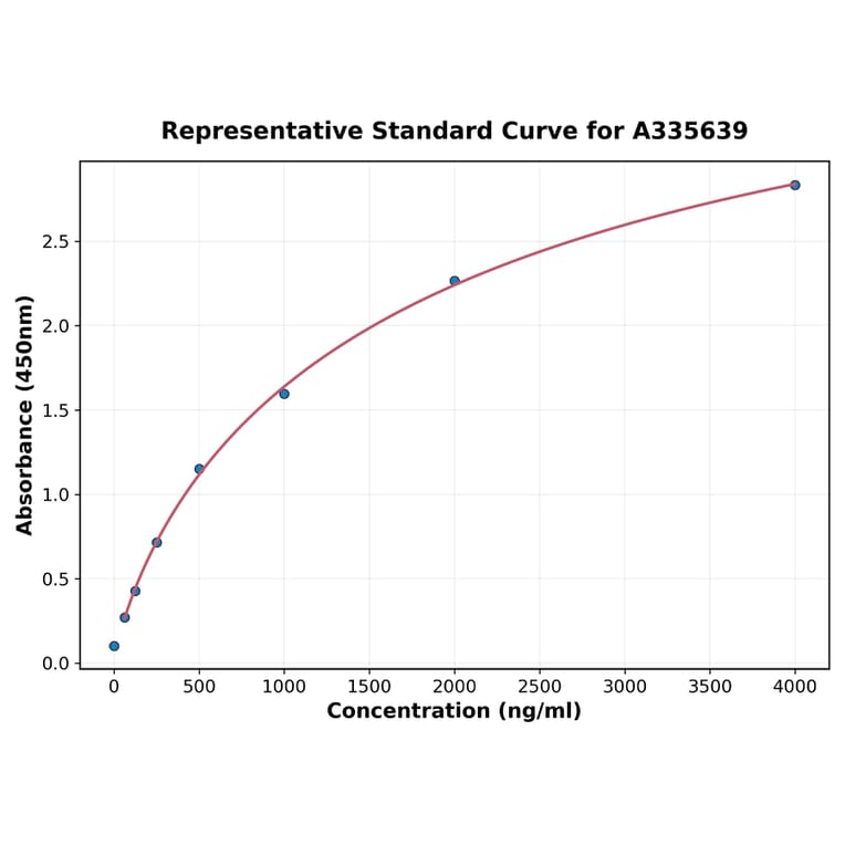 Standard Curve - Human FLT3 ELISA Kit (A335639) - Antibodies.com
