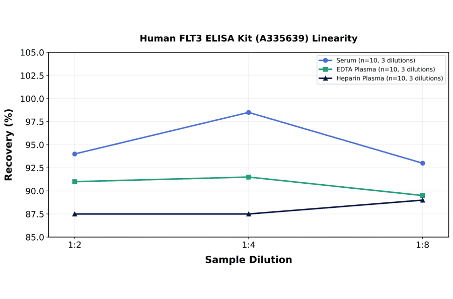 Linearity - Human FLT3 ELISA Kit (A335639) - Antibodies.com