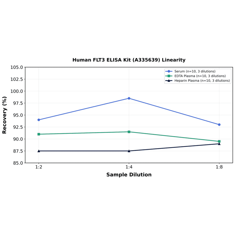 Linearity - Human FLT3 ELISA Kit (A335639) - Antibodies.com