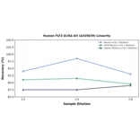 Linearity - Human FLT3 ELISA Kit (A335639) - Antibodies.com